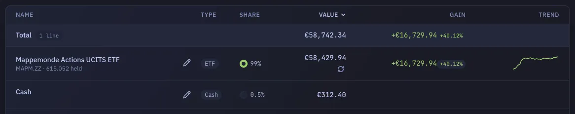 An account's holdings table: a fund line with its ticker, the quantity held, its value, its gain and a small curve of its trend, and under it a Cash row.