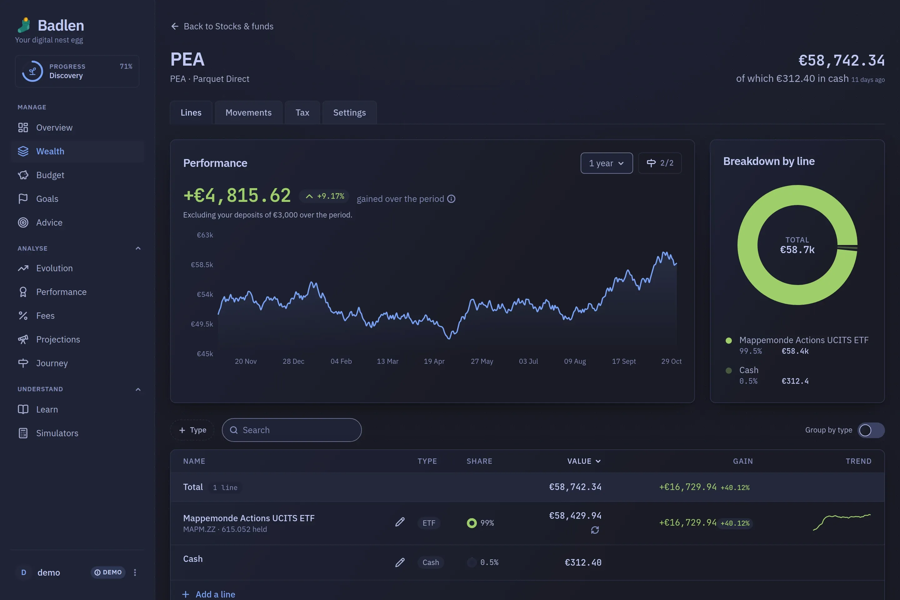 The An account screen: one equity plan: its curve, its breakdown by line, and tabs for its lines, its movements, its tax and its settings.