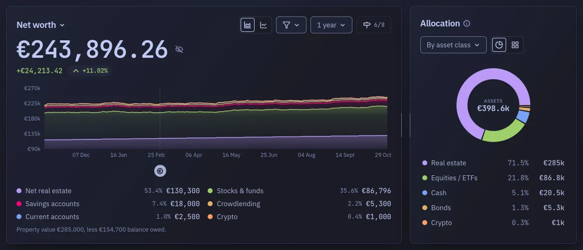 The top of the overview: a wide card on the left holding the net-worth figure, its controls (the chart reading, the categories, the period menu set to 1 year, the markers) and the curve, and a narrower card beside it holding the allocation ring and its legend.