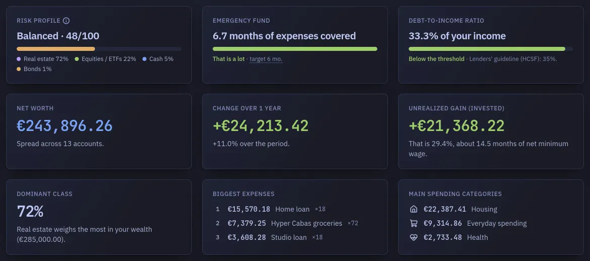 The foot of the overview: nine small tiles over three rows, each one figure with a sentence under it, from the risk profile and the safety cushion to net worth, the year's change and the biggest spending categories.