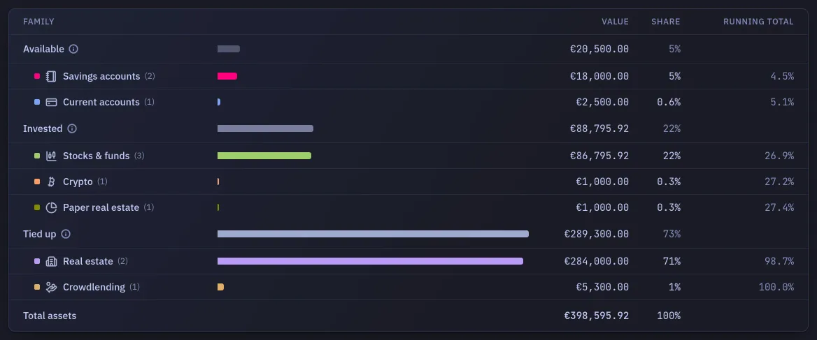 The table on the wealth screen: categories filed by pocket, each with its number of accounts, a bar on a shared scale, its value, its share of your assets and the running total.
