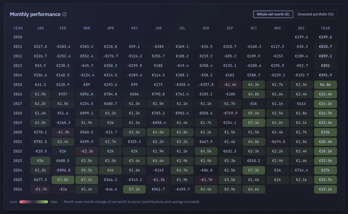 The monthly performance grid: one row per year and one cell per month, green where the month gained and red where it lost, with the switch between its two readings above it.