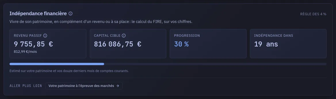 La carte d'indépendance financière en bas de Projections, avec ses quatre tuiles : revenu passif, avec son équivalent mensuel, capital cible, progression, indépendance dans. Une barre en dessous reprend la troisième.