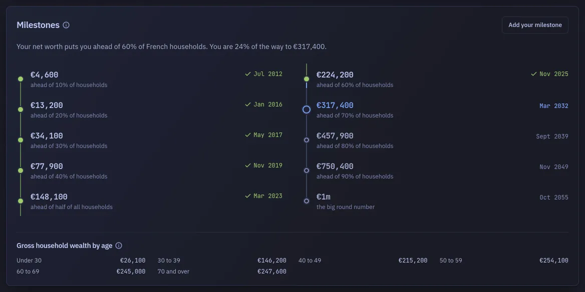 The milestone ladder: a line placing this net worth ahead of 60 % of French households, then ten rungs with their amounts, each showing either the month it was crossed or the month the current growth rate dates it to.